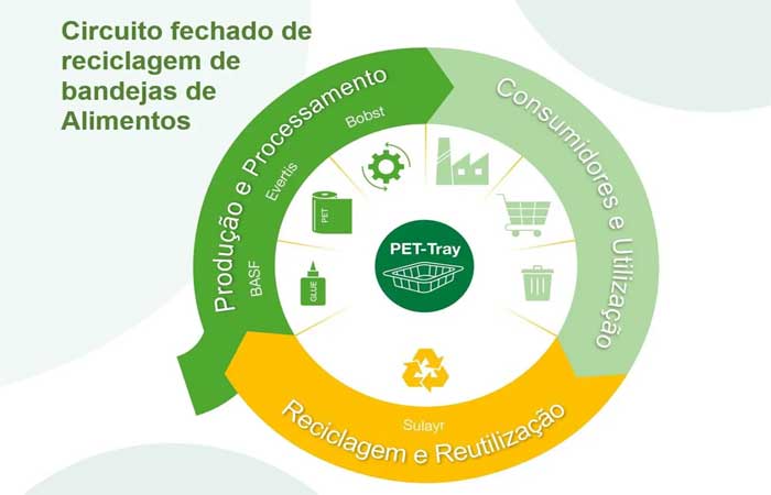 Parceria estratégica busca melhores práticas para reciclagem de multicamada à base de PET