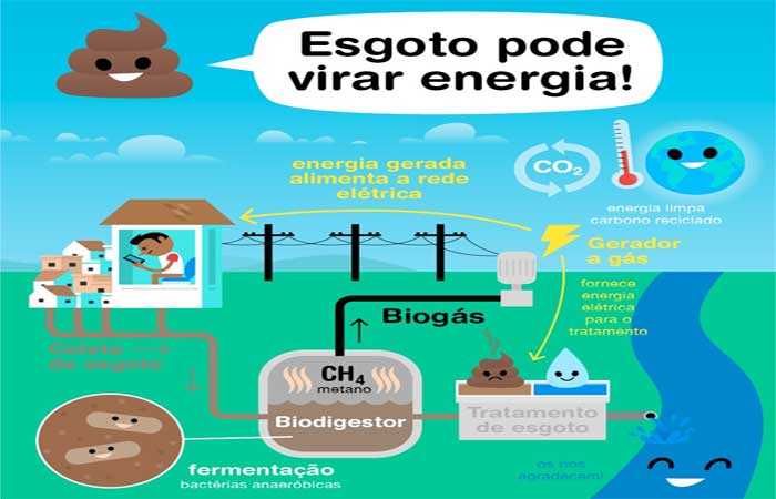 Paraíba quer produzir energia do biogás de tratamentos de esgoto