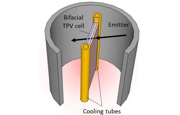 Célula termofotovoltaica viabiliza conversão de calor em eletricidade