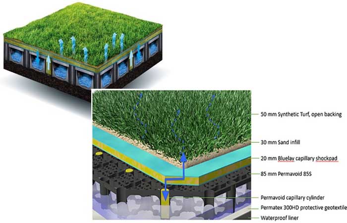 Áreas de grama artificial podem ficar 25 ºC mais frias usando água da chuva