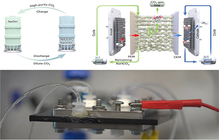 Reator torna captura direta de CO2 mais eficiente e mais flexível