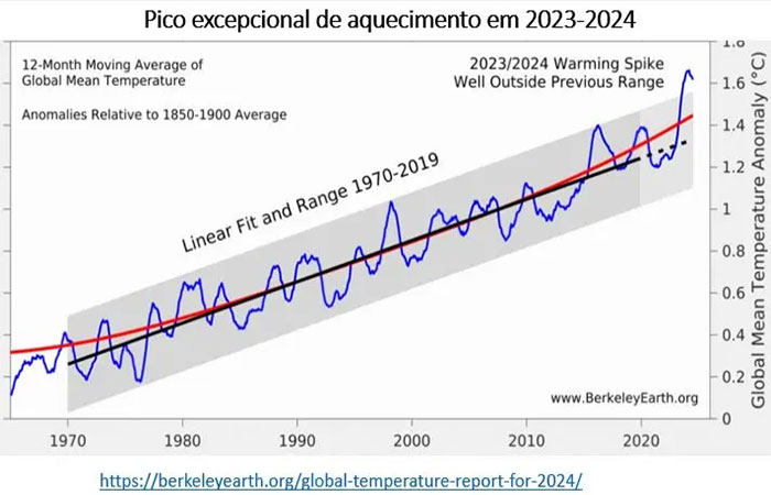 Estudo revela como chuvas intensificam ondas de calor úmido