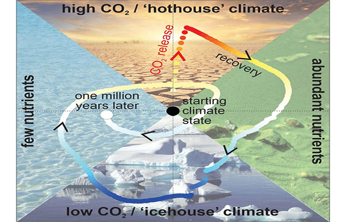 Reação da Terra ao aquecimento global pode gerar nova era glacial