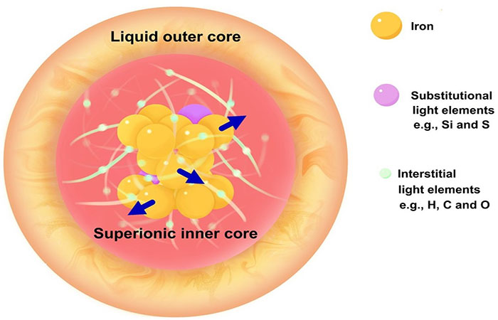 Núcleo da Terra é sólido ou líquido? Nenhum deles, é superiônico