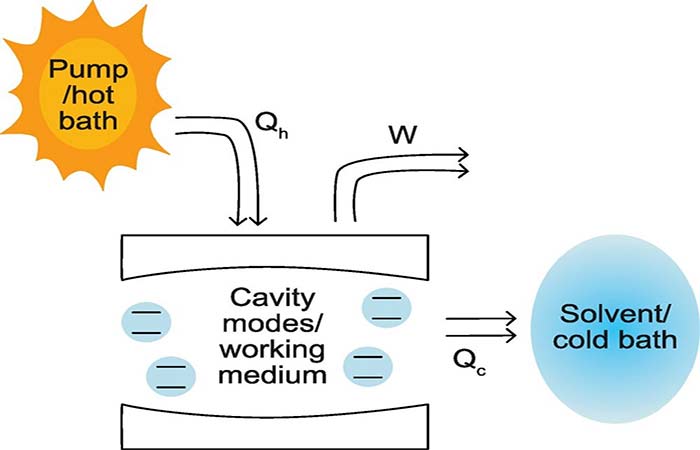 Brasileira descobre como aumentar energia útil extraída da luz