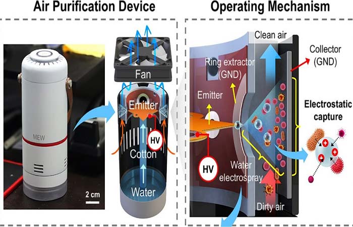 Purificador remove 99,9% da poeira ultrafina usando neblina
