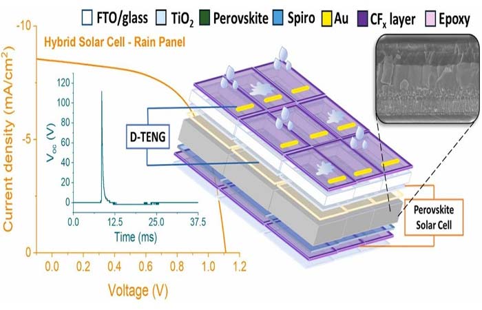Painel solar/pluvial extrai energia do Sol e da chuva
